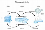 Chemistry: States Of Matter: Level 2 activity for kids | PrimaryLeap.co.uk