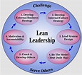 Lean Leadership and Lean Culture | Creating A Challenge