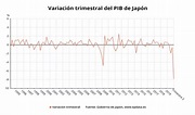 EpData.- El desplome histórico del PIB de Japón, en gráficos