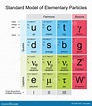 Standard Model Of Elementary Particles Stock Photography ...