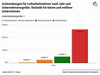 Aufwendungen für Leiharbeitnehmer nach Jahr und Unternehmensgröße ...