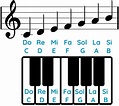 CÓMO Identificar las NOTAS DEL PIANO Guía Fácil