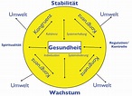 Liste der Pflegemodelle