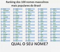 Rp Os 100 Nomes Masculinos Mais Populares Do Brasil - Riset