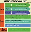 Past Perfect Continuous Tense: Definition, Rules and Useful Examples • 7ESL