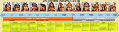 línea de tiempo que presente los 13 incas desde el primero hasta el ...