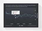 MarketWatch Chart Design by Jason Reed on Dribbble