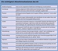 Freud´sche Psychoanalyse - 11 Abwehrmechanismen (Abbild... | Gerrig ...