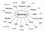 Music Genres Mind Map