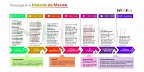 Cronología de la Historia de México [Descargar PDF] - HistoriMex
