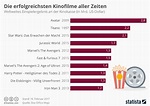 Infografik: Die erfolgreichsten Kinofilme aller Zeiten | Statista