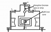 Draw a labelled diagram of a moving coil galvanometer and explain its ...