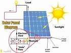 Solar Power Plant Main Components, Working, Advantages And ...