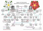 Wars of the Roses, Houses of Lancaster & York, A Family Tree by G ґ ε ʇ ...