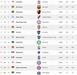 🔥 Ranking mundial de clubes tem Flamengo e Palmeiras no top-10; veja