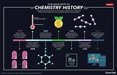 History of Chemistry Infographic (some of our favorite moments) : r ...
