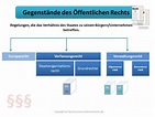 Öffentliches Recht Grundlagen | Rechtswissenschaft-verstehen.de