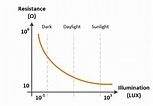 Light Dependent Resistor Characteristics