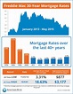 Mortgage Rates Over The Last 40 Years [INFOGRAPHIC] | Keeping Current ...