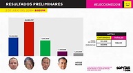 Elecciones 2018: Resultados preliminares oficiales (PREP)