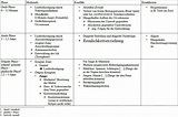 D Tabelle zu den Phasen nach Freud • Pädagogik LK Herder-Gymnasium Minden