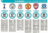 Premier League: La Champions inglesa | Marca.com