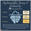 Freud's Theory of Personality
