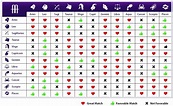 Love Chart | Zodiac love compatibility, Zodiac signs compatibility ...