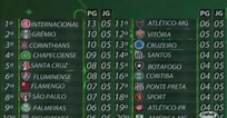 Futebol: confira a tabela de classificação do campeonato Brasileiro série A
