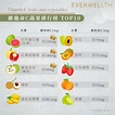 健康知識｜維他命C蔬果排行榜 TOP10 - Infographics /Infographics .Nutrition - 2022-04 ...