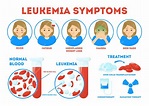 Síntomas de leucemia, cartel informativo. enfermedad peligrosa ...
