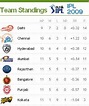 2009 IPL Points Table, IPLT20 Standings after 42 Matches | Cricket Live ...
