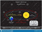 Kepler Third Law of Planetary Motion Infographic Diagram Stock Vector ...