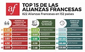 Top 15 de las Alianzas Francesas - Alianza Francesa Bogotá