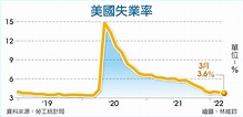 美國3月失業率 降至3.6％ - 上市櫃 - 旺得富理財網