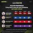 Últimas encuestas presidenciales 2018, así quedan los resultados | Arena Pública