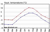 Nuuk, Greenland Annual Climate with monthly and yearly average ...
