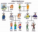 English Vocabulary: Members of the Family | Ingles niños, Aprender ...