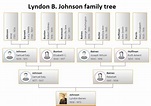 Lyndon B.Johnson Family Tree