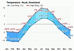 Yearly & Monthly weather - Nuuk, Greenland