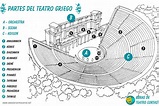 Teatro Griego ️ Partes, Características y Arquitectura