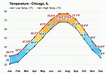 Yearly & Monthly weather - Chicago, IL
