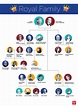 The British Royal Family Tree and Complete Line of Succession | British ...