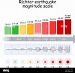 Escala de magnitud del terremoto de Richter. Diagrama vectorial Imagen ...
