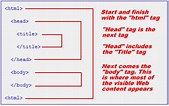 Basic structure of HTML documents