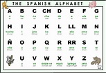 Letters of the Spanish Alphabet - Wanderlust Spanish
