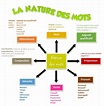 La nature des mots French Language Lessons, French Language Learning ...