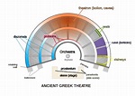 File:Ancient greek theater (en).svg - Wikimedia Commons