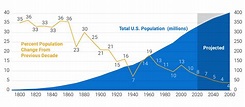 The U.S. Population Is Growing at the Slowest Rate Since the 1930s | PRB