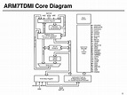 PPT - ARM Processor Architecture PowerPoint Presentation, free download ...
